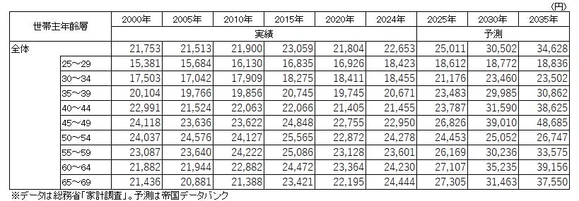 表４　世帯当たり支出額の推移：「水道・光熱」～世帯主年齢別～
