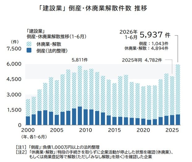 建設業」の倒産・休廃業解散動向（2026年上半期）｜株式会社 帝国
