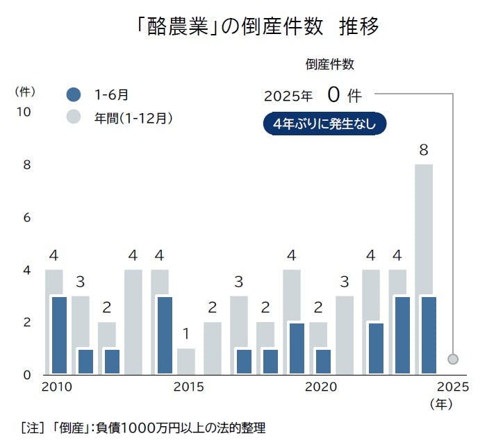 ▼酪農協の組織問題 酪農業」の倒産動向（2025年上半期）｜株式会社 帝国データバンク[TDB]