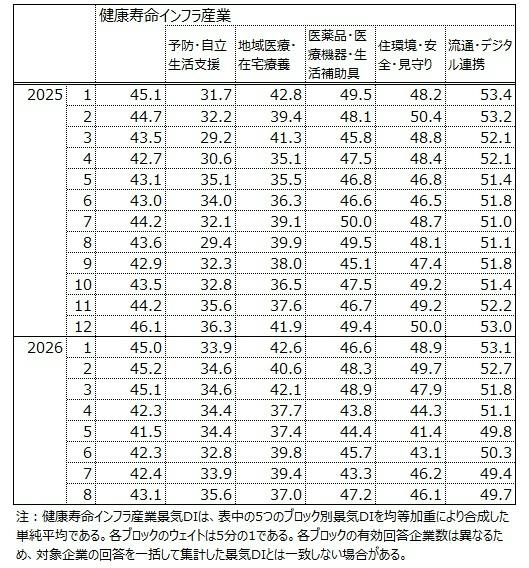 【表３　健康寿命インフラ産業のブロック別景気DI】