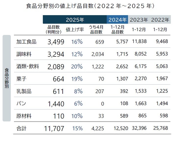食品主要195社」価格改定動向調査 ― 2025年4月｜株式会社 帝国