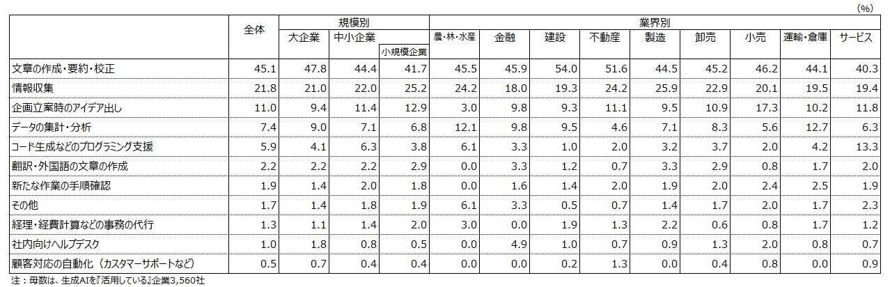【図表２　主な活用業務～全体・規模・業界別～】
