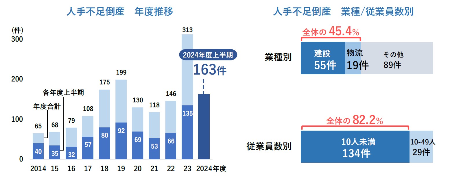 人手不足倒産の動向調査(2024年度上半期)|株式会社 帝国 人手不足倒産の動向調査(2024年度上半期)|株式会社 帝国