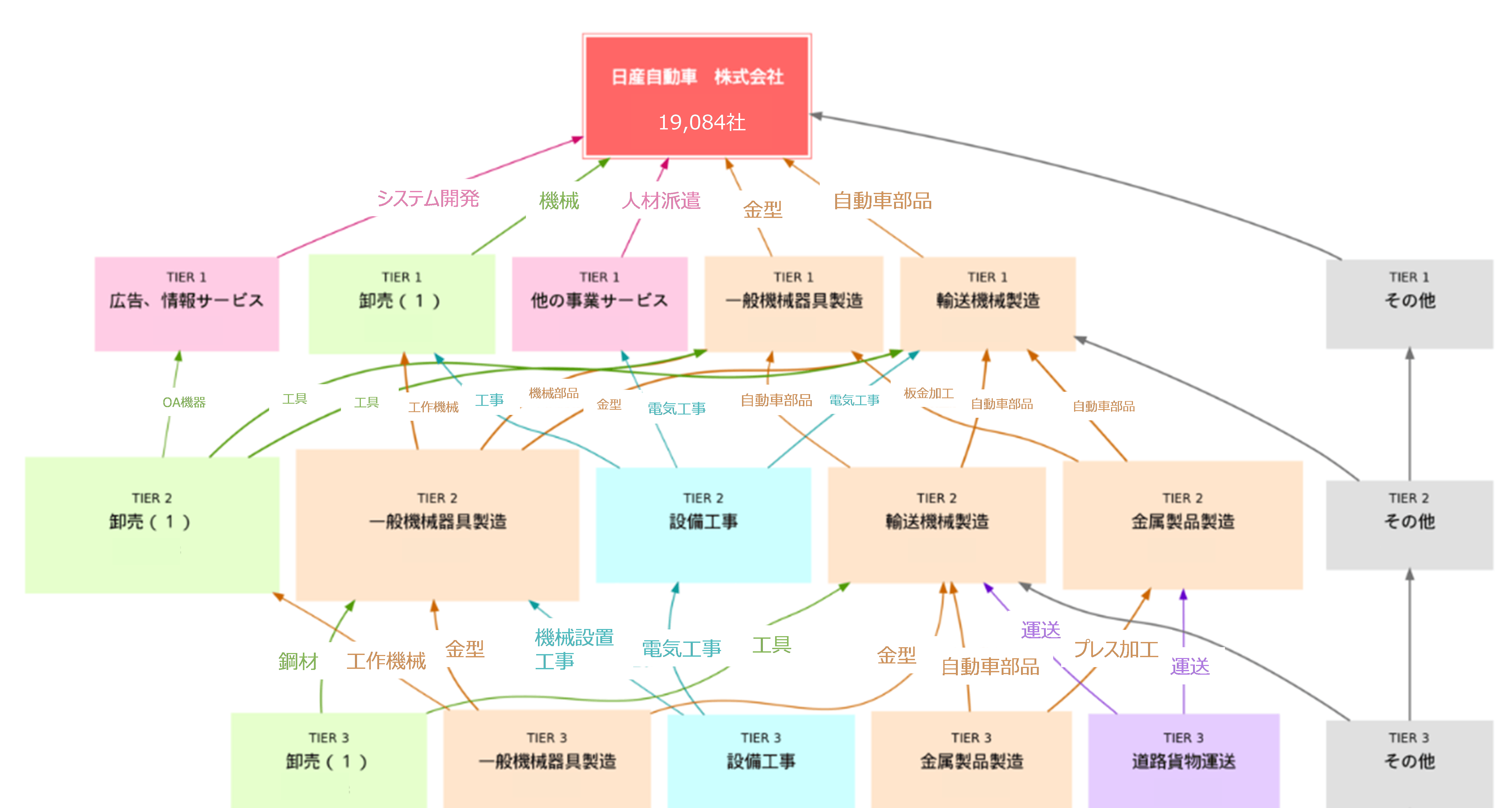 自動車業界」サプライチェーン動向調査（2024年12月）｜株式会社 帝国