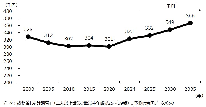 図１　家計支出額の予測結果