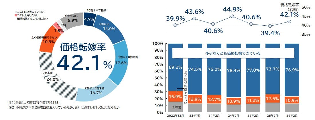 価格転嫁に関する実態調査（2026年2月）｜株式会社 帝国データバンク[TDB]