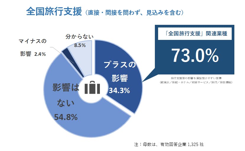 Y!用のグラフ：全国旅行支援.png