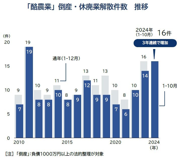 Amazon.co.jp: 高度経済成長期の農業問題: 戦後自作農体制への