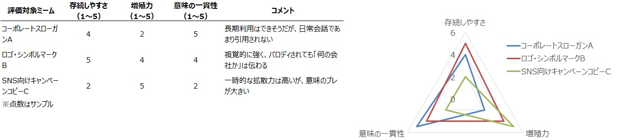 【表２　ブランド・ミームの三軸マップ】