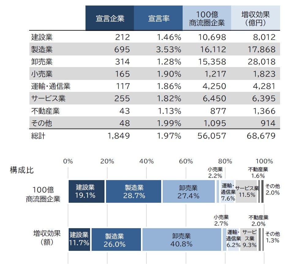 100億宣言企業の商流圏、効果分析｜株式会社 帝国データバンク[TDB]