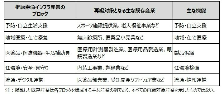 【表１　再編対象となる主な既存産業】