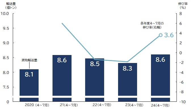 貨物営業用自動車の貨物輸送量の推移(各年度4~7月)