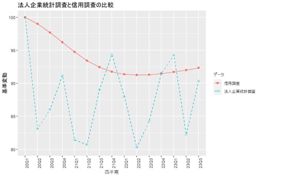 図６　法人企業統計調査と信用調査の比較