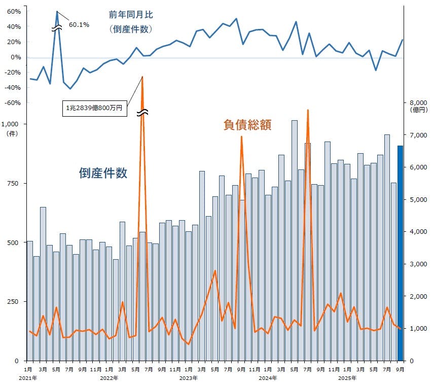 倒産集計 2025年 9月報｜株式会社 帝国データバンク[TDB]