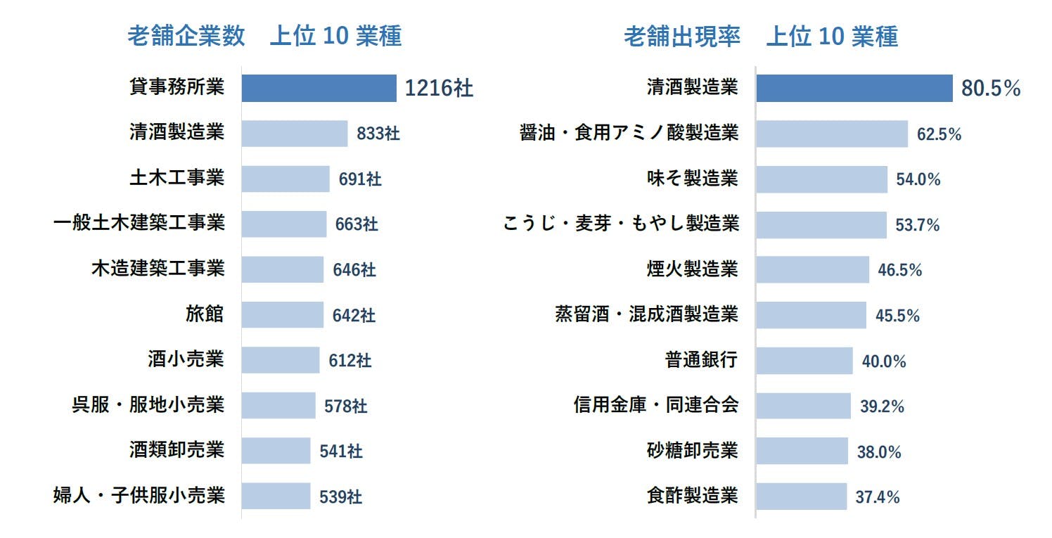 全国「老舗企業」分析調査（2024年）｜株式会社 帝国データバンク[TDB]