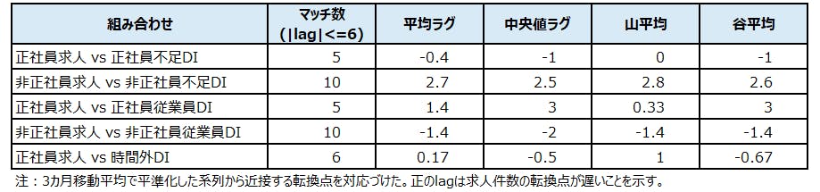 【表６　転換点の平均ラグ（|lag|<=6カ月）】