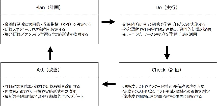 図2 金融経済教育におけるPDCAサイクルの概念図