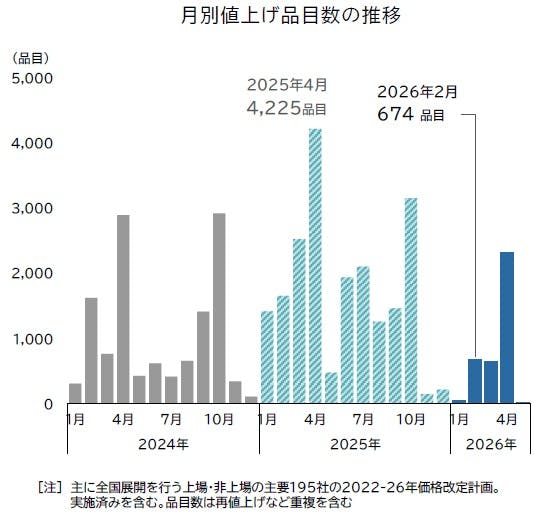 食品主要195社」価格改定動向調査 ― 2026年2月｜株式会社 帝国データ