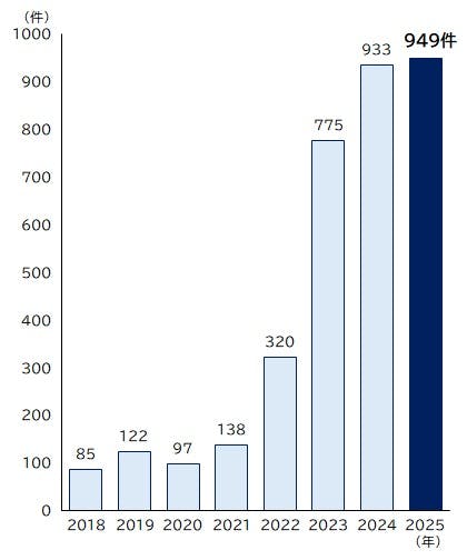 『レア　新品　最後の紙版』帝国データバンク会社年鑑索引　2025年版フルセット 帝国データバンク調査：2025年5月の企業倒産件数が3年1カ月ぶりに前年