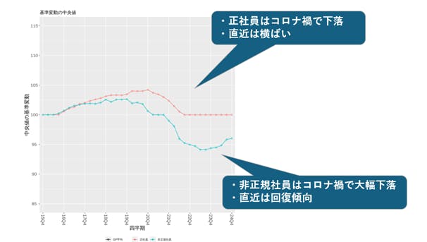 図４　宿泊・飲食・サービスの基準変動の中央値
