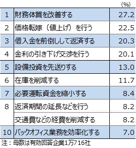 図表4 借入金利が1%上昇したときに行う対策(複数回答、3つまで)~上位10項目~