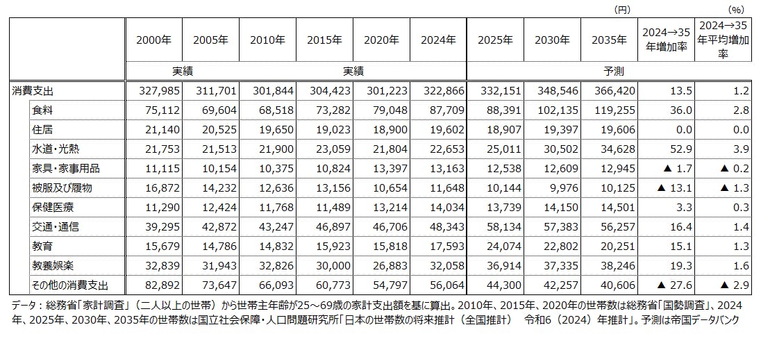 表１　家計支出額の予測結果～項目別～