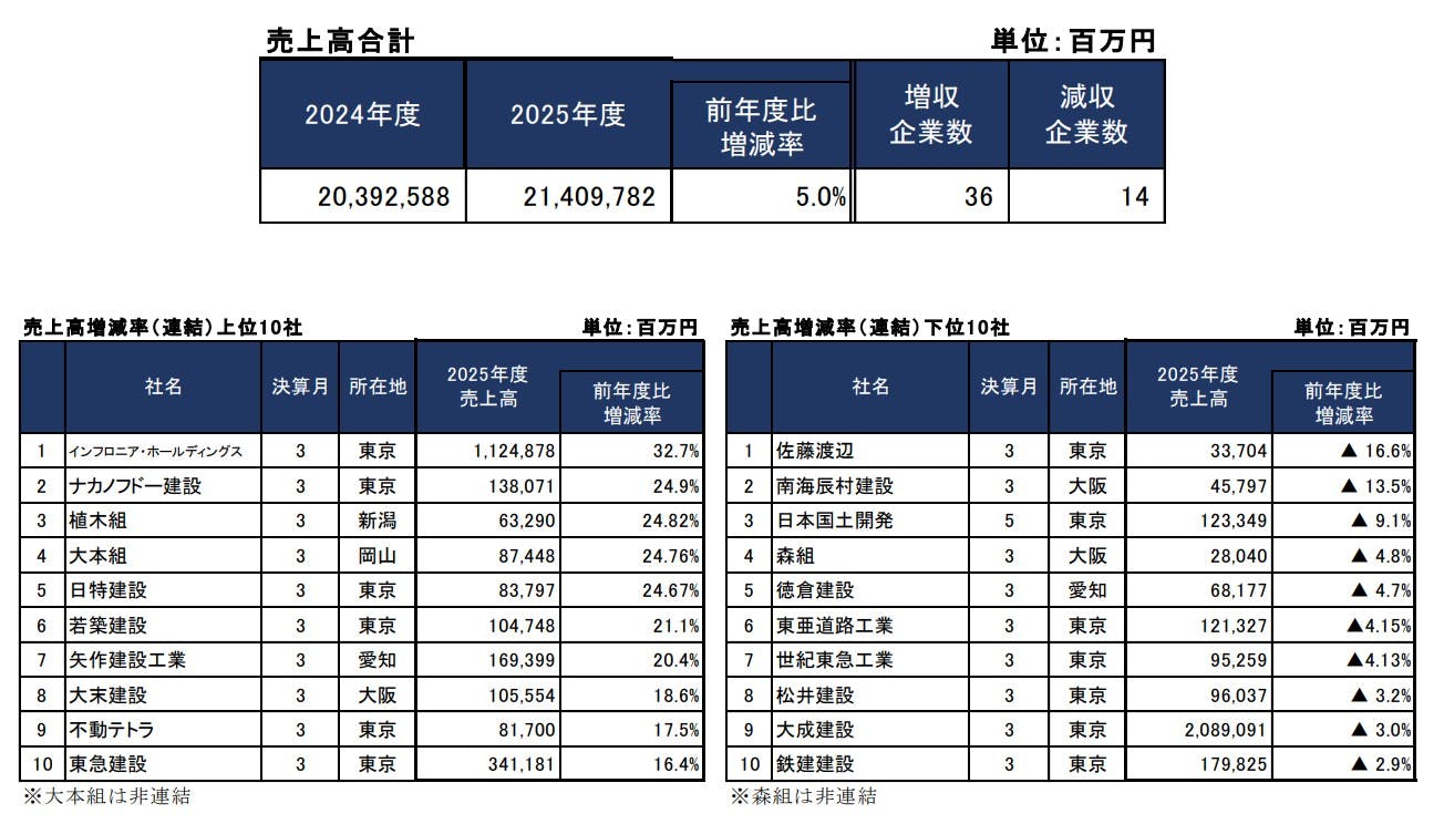 主要上場建設会社50社の受注・業績動向調査（2025年度）｜株式会社