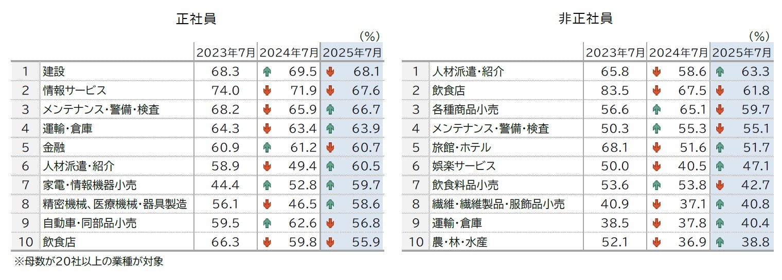 帝国データバンク会社年鑑　2025年度版(最新) 2025年7月の景気動向調査｜株式会社 帝国データバンク[TDB]