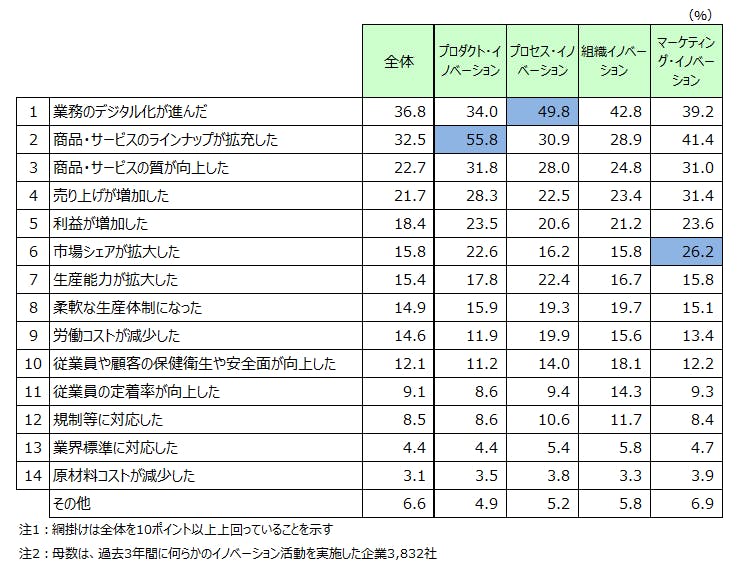 図３　イノベーション活動による効果（複数回答）～タイプ別～