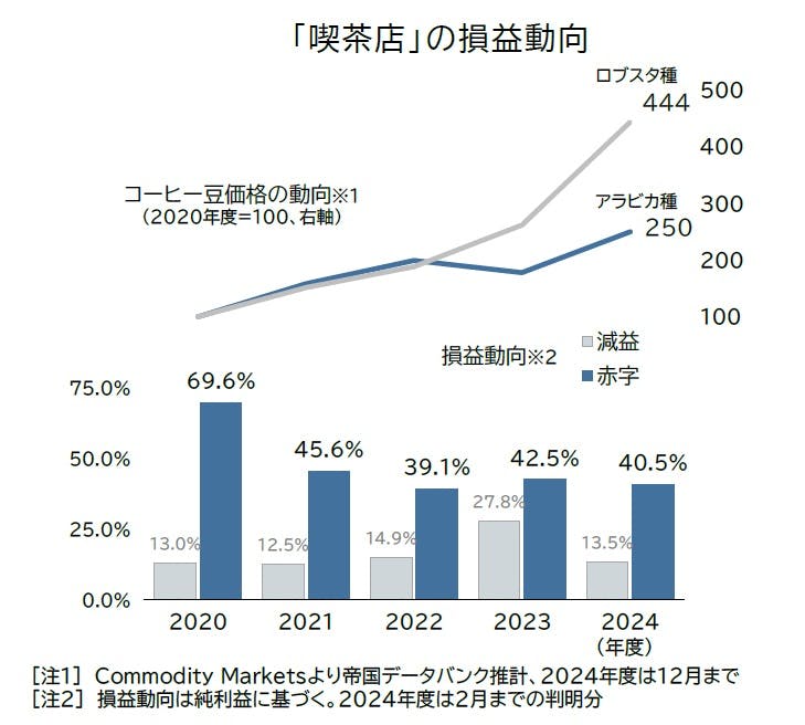 喫茶店」の倒産動向（2024年度）｜株式会社 帝国データバンク[TDB]