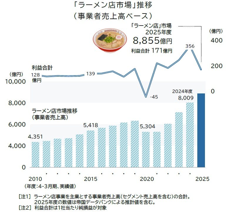 全国「ラーメン店」市場動向調査（2025年度）｜株式会社 帝国データ