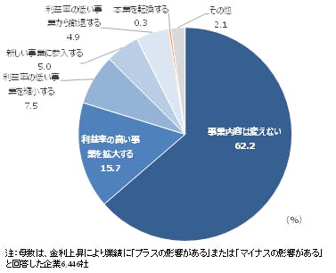 図表3 借入金利の自社事業への対処法