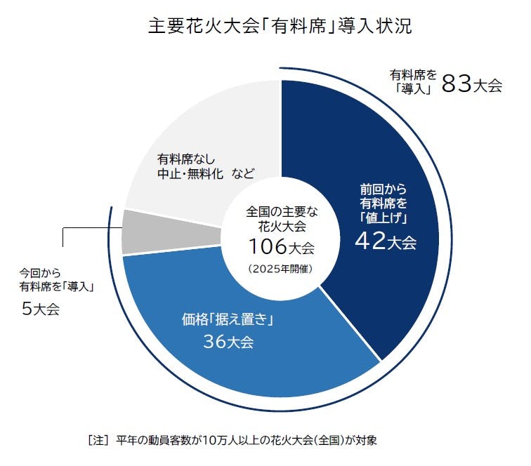 2025年「主要花火大会」有料席導入・価格調査｜株式会社 帝国データ