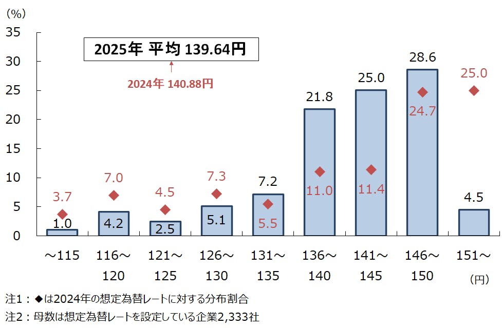 図表1 想定為替レートの分布状況