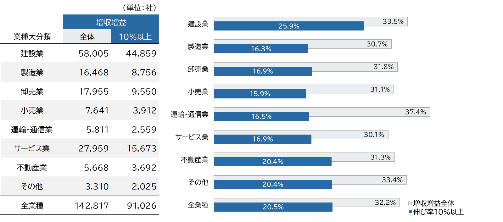 全国「増収増益企業」分析調査（2024年度）｜株式会社 帝国データ