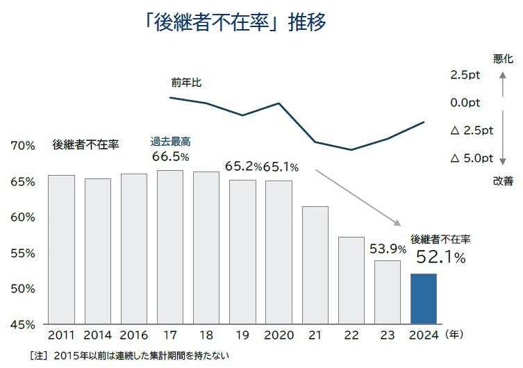 全国「後継者不在率」動向調査（2024年）｜株式会社 帝国データ