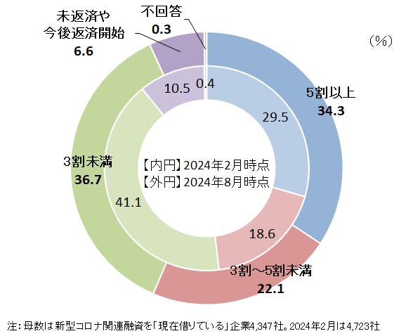 図表　融資の返済状況