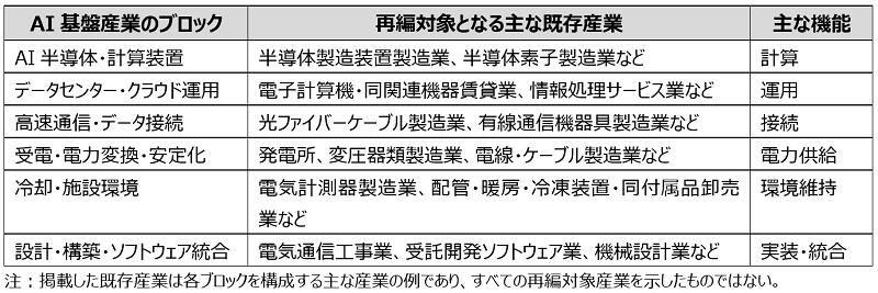 【表１　再編対象となる主な既存産業】