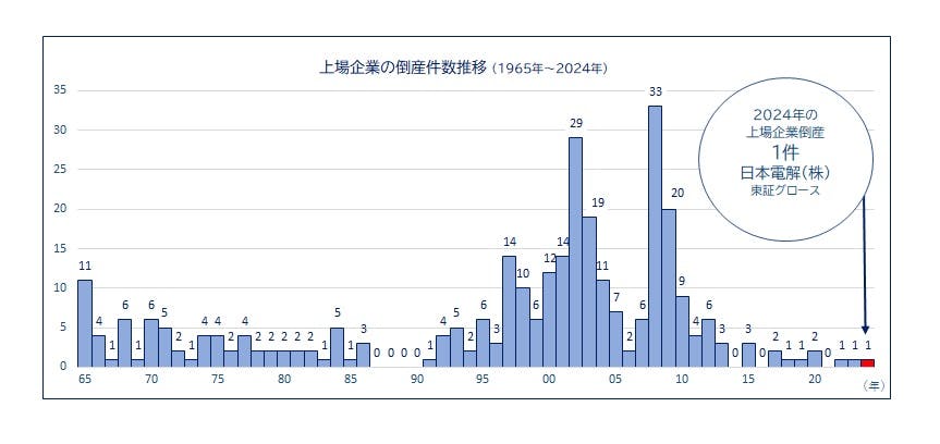 上場企業倒産」 動向調査（2024年）｜株式会社 帝国データバンク[TDB]