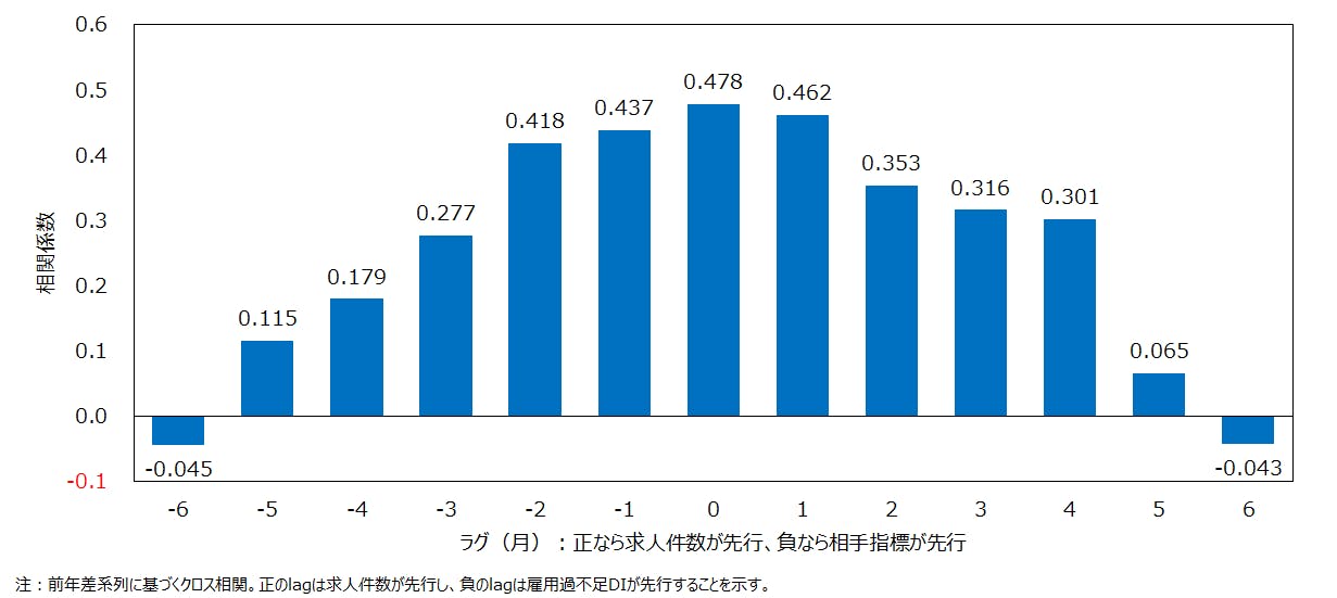 【図４　非正社員求人と雇用過不足DI（非正社員）のクロス相関（前年差）】