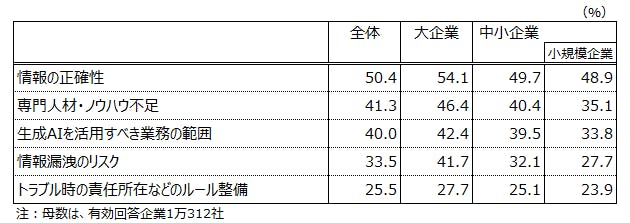 【表３　生成AI活用に関する懸念・課題（3つまでの複数回答）～上位5項目～】