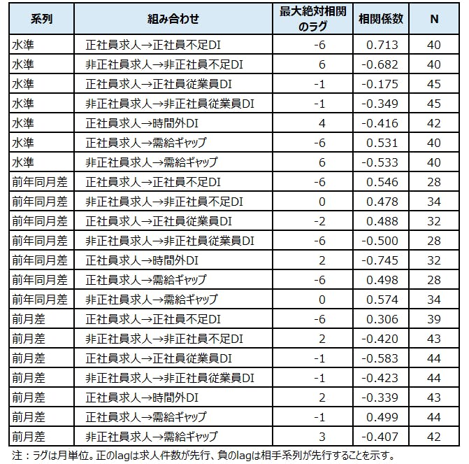 【表３　ラグ±6カ月でみた最大絶対相関】