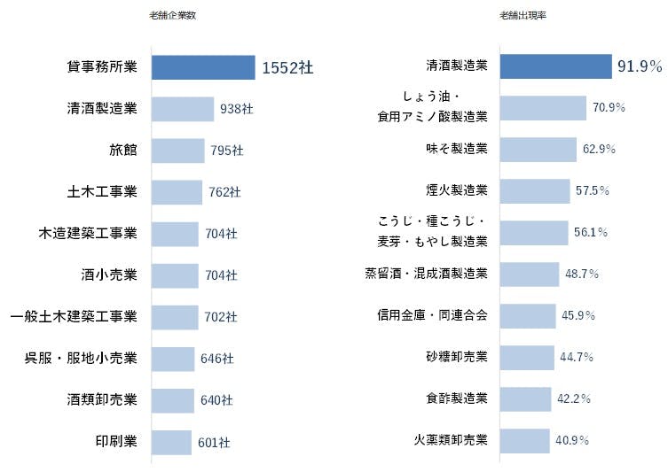 全国「老舗企業」分析調査（2025年）｜株式会社 帝国データバンク[TDB]
