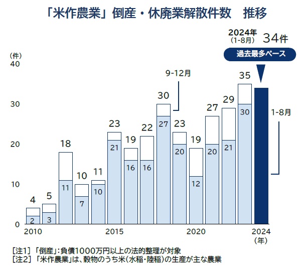 米作農業」の倒産・休廃業解散動向（2024年1-8月）｜株式会社