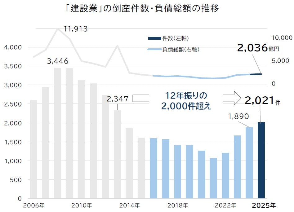 建設業」の倒産動向（2025年）｜株式会社 帝国データバンク[TDB]