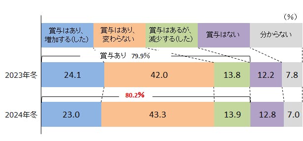 【図表 冬季賞与の支給状況(1人当たり平均)】