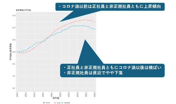 図６　運輸の基準変動の平均