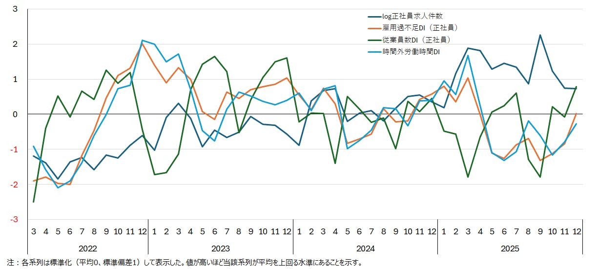 【図２　非正社員関連系列の標準化推移】