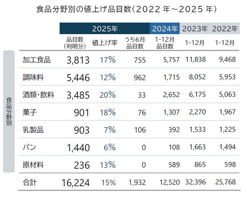 食品主要195社」価格改定動向調査 ― 2025年6月｜株式会社 帝国