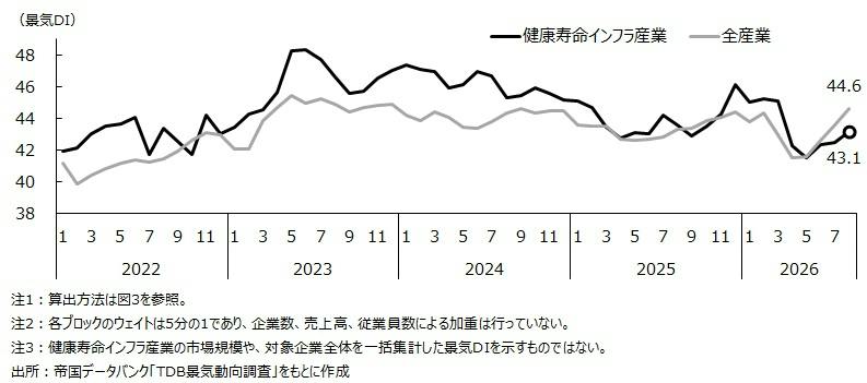 【図４　健康寿命インフラ産業景気DIの直近推移】